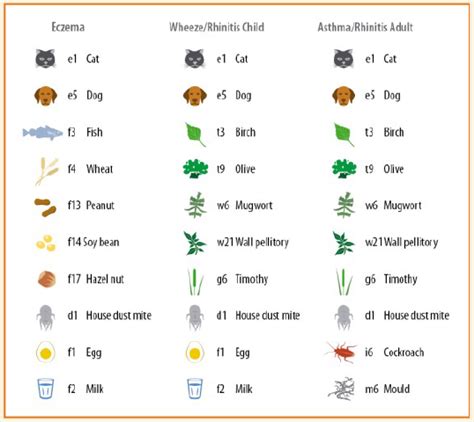 allergy test results chart